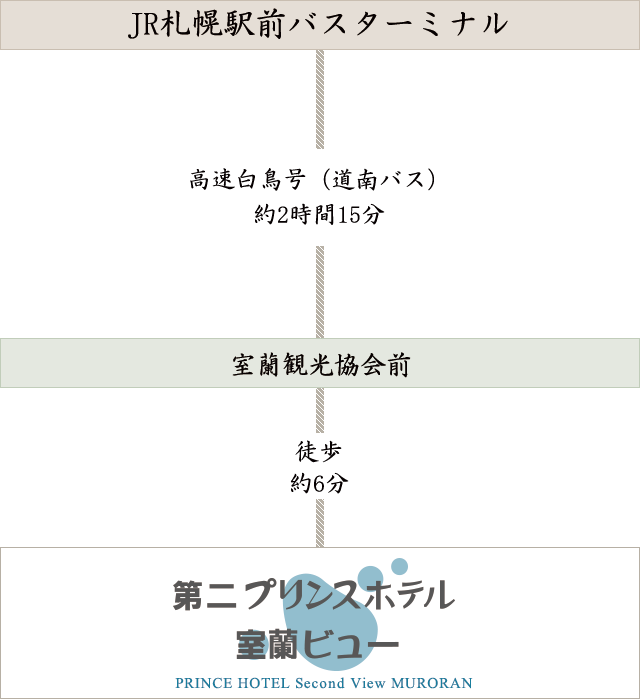 高速路線バスでの道のり