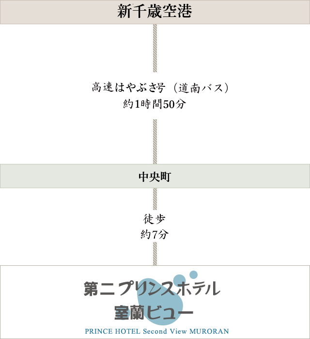高速路線バスでの道のり